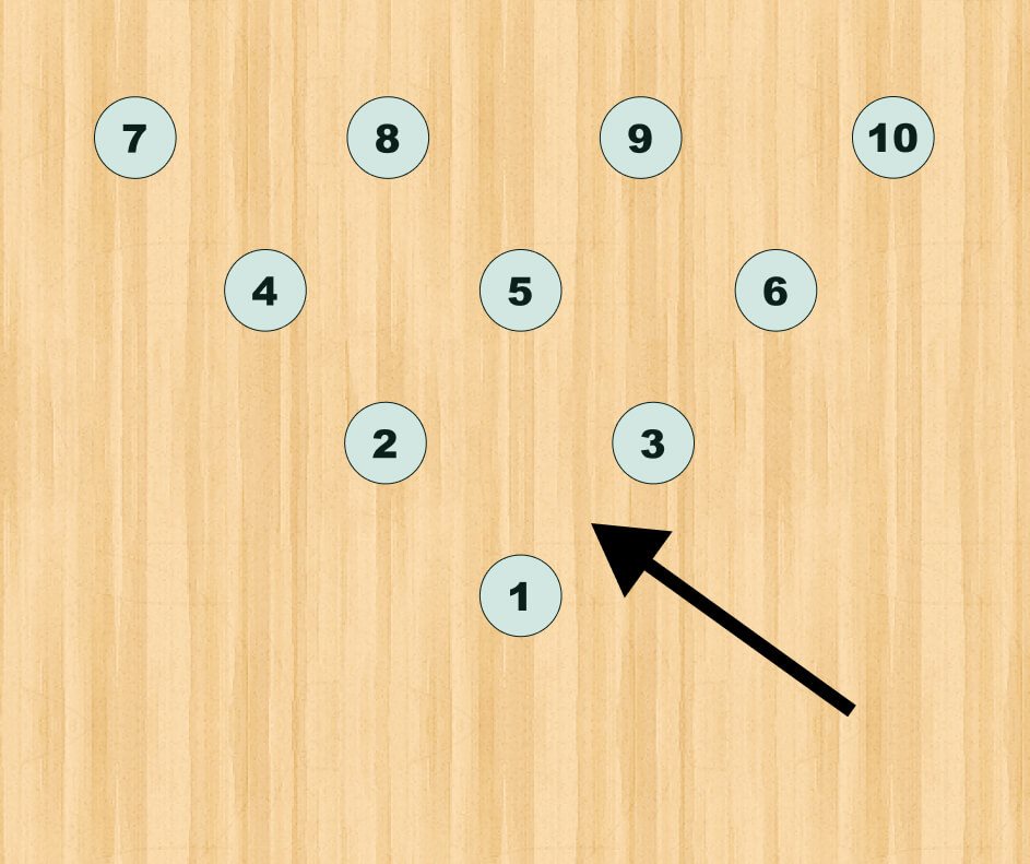 Hitting the pocket too steep can result in a pocket 10-pin